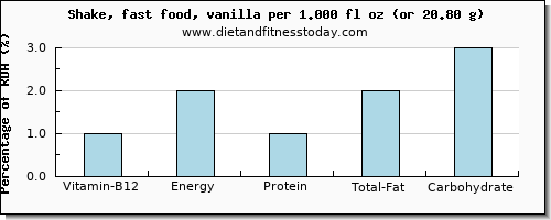 vitamin b12 and nutritional content in a shake